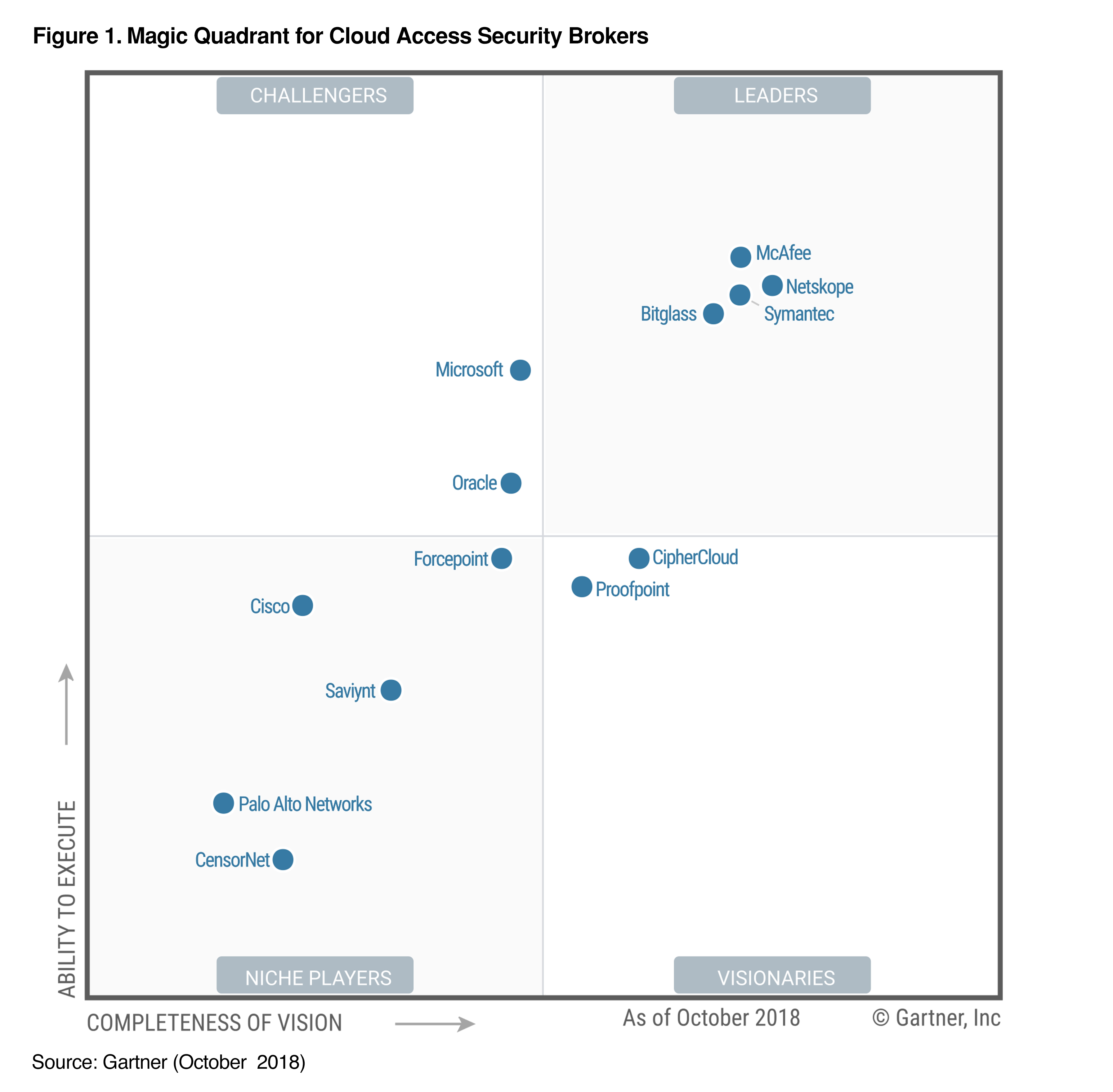 Gartner Dlp Magic Quadrant 2024 Tasia Florance